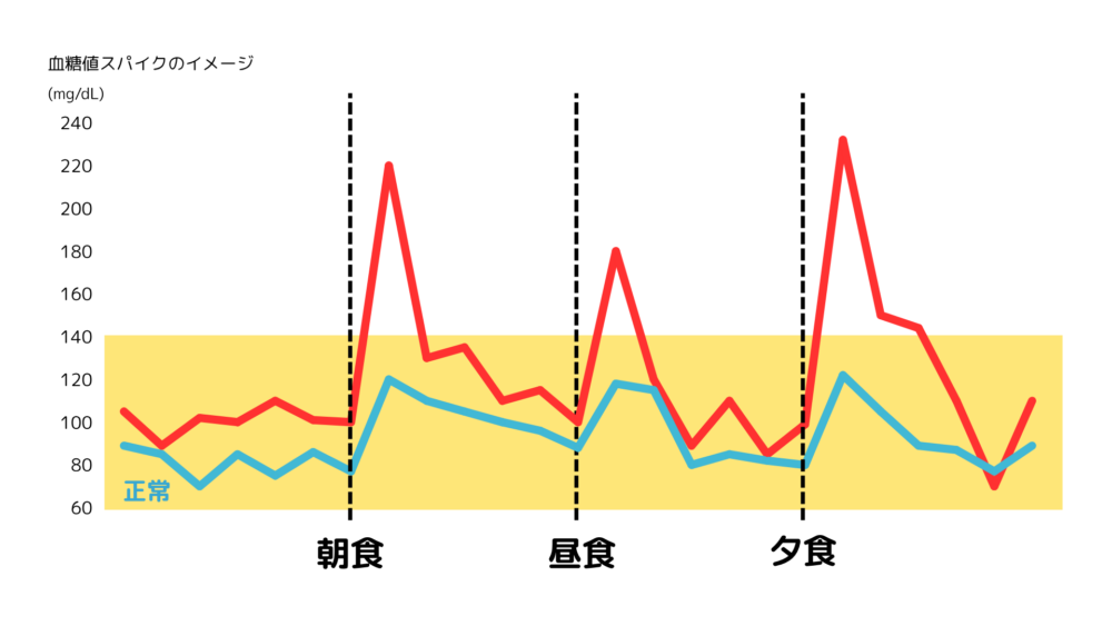血糖値スパイクのイメージ