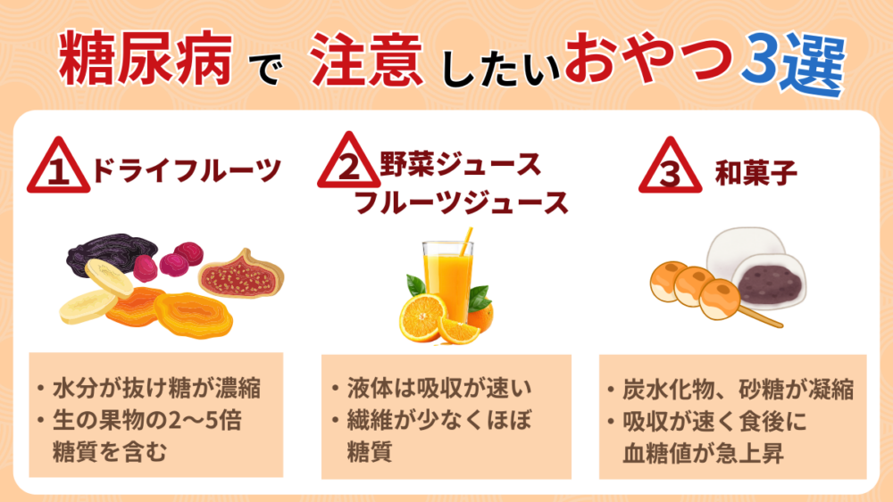 糖尿病管理で注意すべきおやつ3選と、それぞれが血糖値に与える影響を説明する図。和菓子、ジュース、ドライフルーツの特徴を視覚化