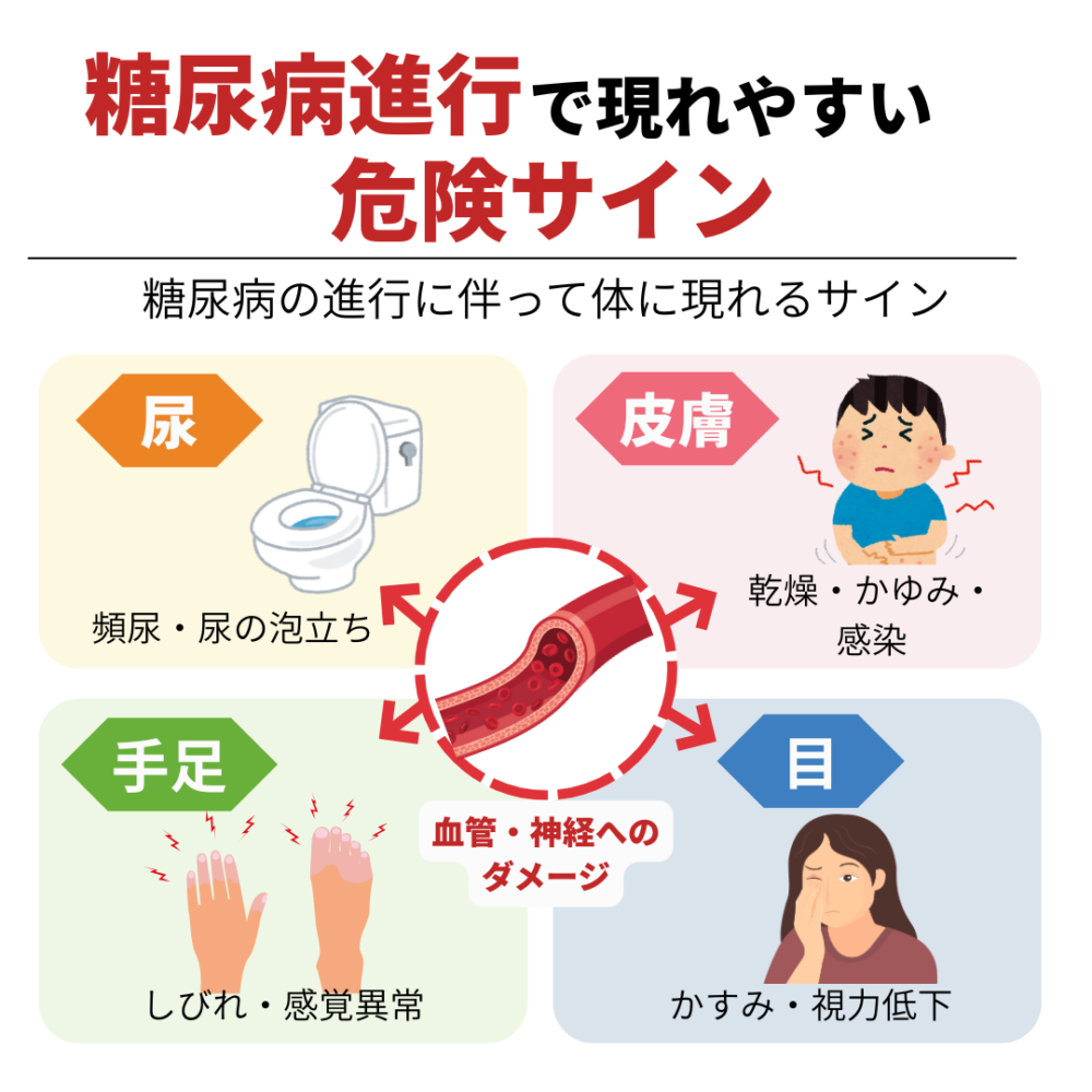 糖尿病の進行に伴い尿・皮膚・手足・目に現れる危険サインの概念図