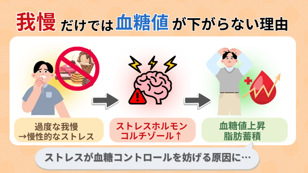 糖尿病管理において我慢だけでは血糖値が改善しにくい理由を説明する図。ストレスホルモンが血糖値に与える影響を視覚化