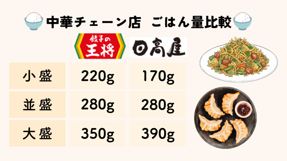 中華チェーン店のラーメンとライスのセット例を示した画像。中ライス250g、大ライス350gとともに、麺とごはんで炭水化物量が増えやすい点に注意喚起している。