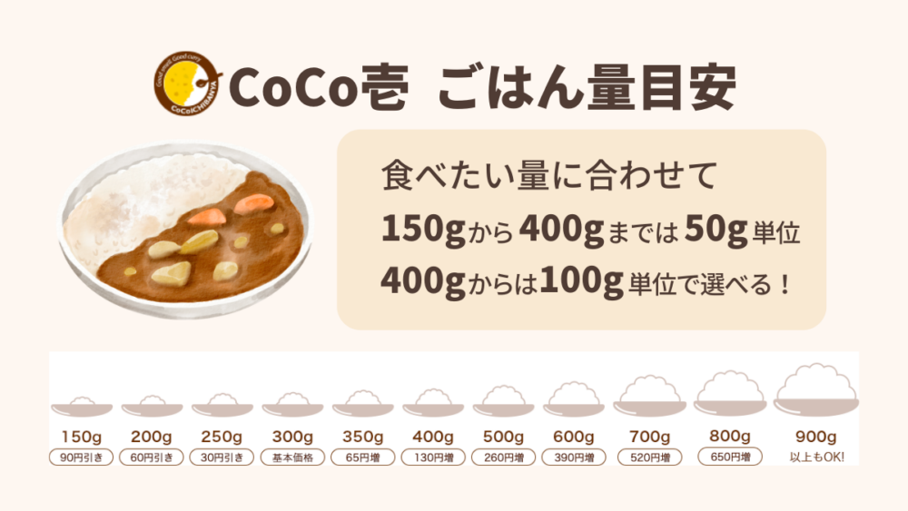 CoCo壱番屋のカレーにおけるライス量の目安を示した画像。少なめ200g、普通300g、大盛400gに加え、量を細かく調整できることが示されている。