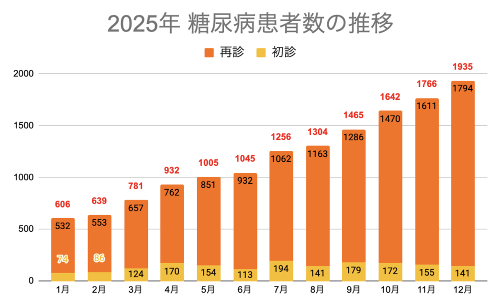 そのだ内科2025年糖尿病患者数の推移を示した棒グラフ