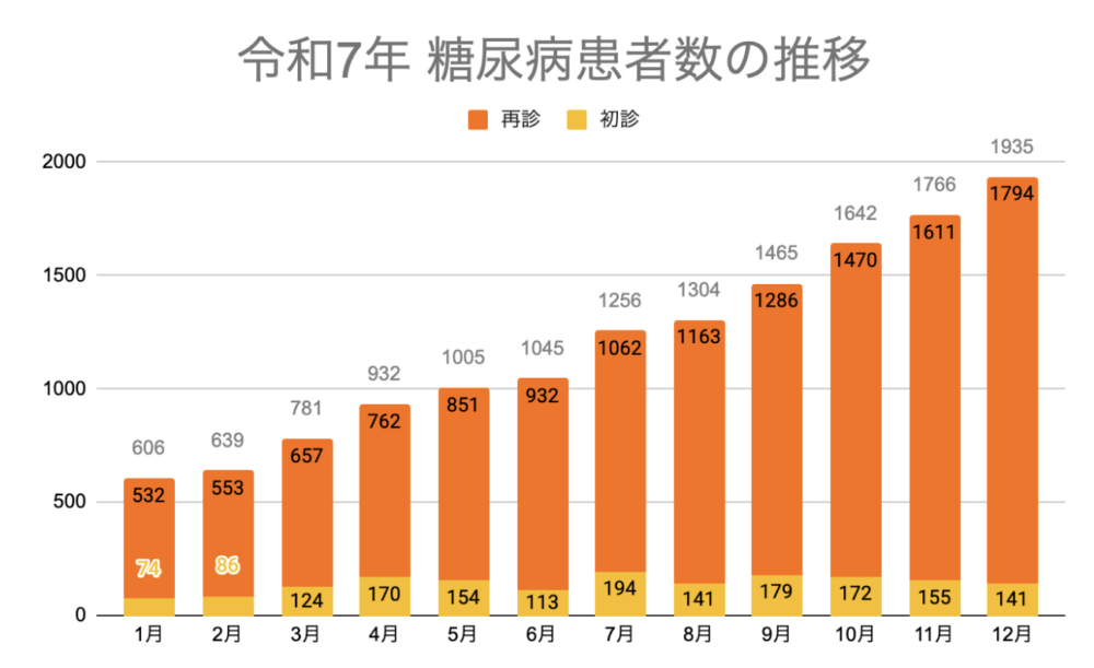 当クリニックにおける年間の糖尿病患者数の推移。初診患者数と再診患者数を年別に比較したグラフ