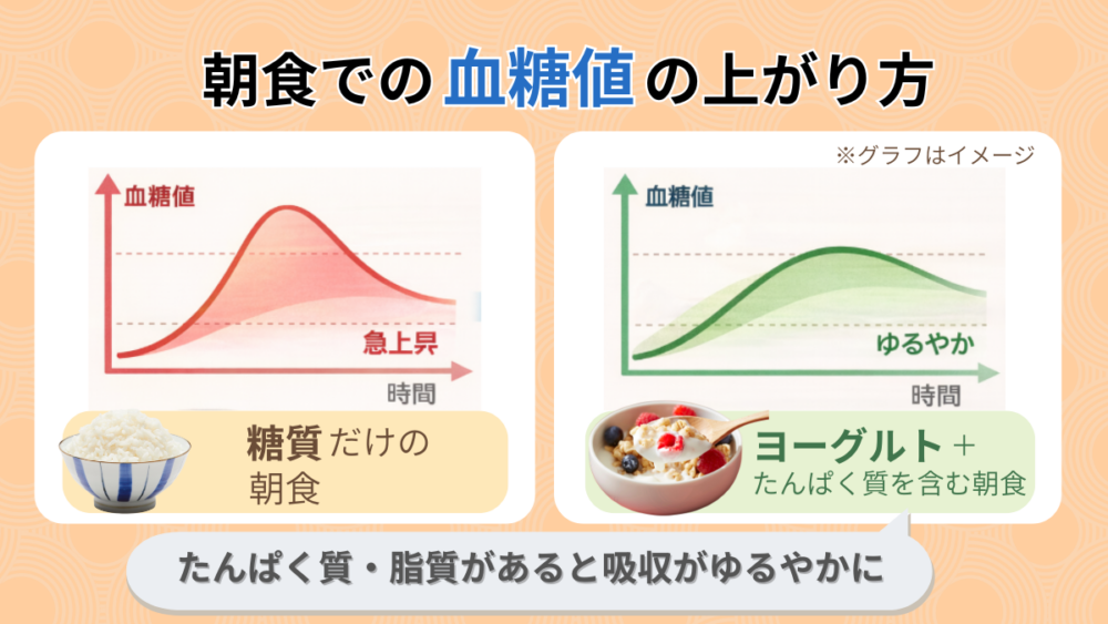 ヨーグルトを食べた時の血糖値の上がり方