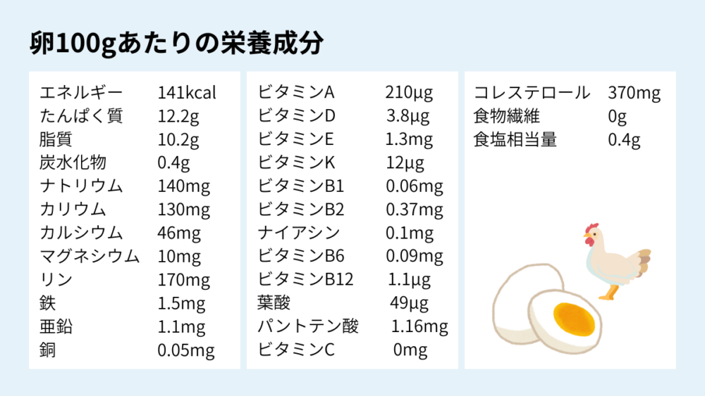 卵100gあたりのエネルギー、たんぱく質、脂質、コレステロール量などの栄養成分を示した表