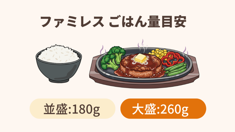 ファミリーレストランの定食におけるごはん量の目安を示したイラスト。並盛200〜250g、大盛300〜350gがハンバーグ定食の例で表現されている。