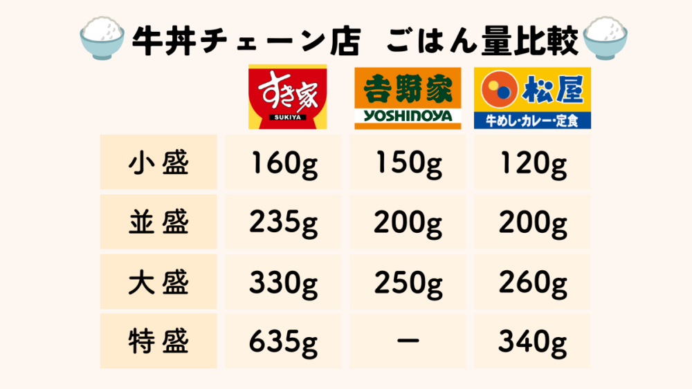 吉野家・すき家・松屋の牛丼チェーンにおけるごはん量をグラムで比較した図。小盛・並盛・大盛・特盛の違いが茶碗イラストで視覚的に示されている。
