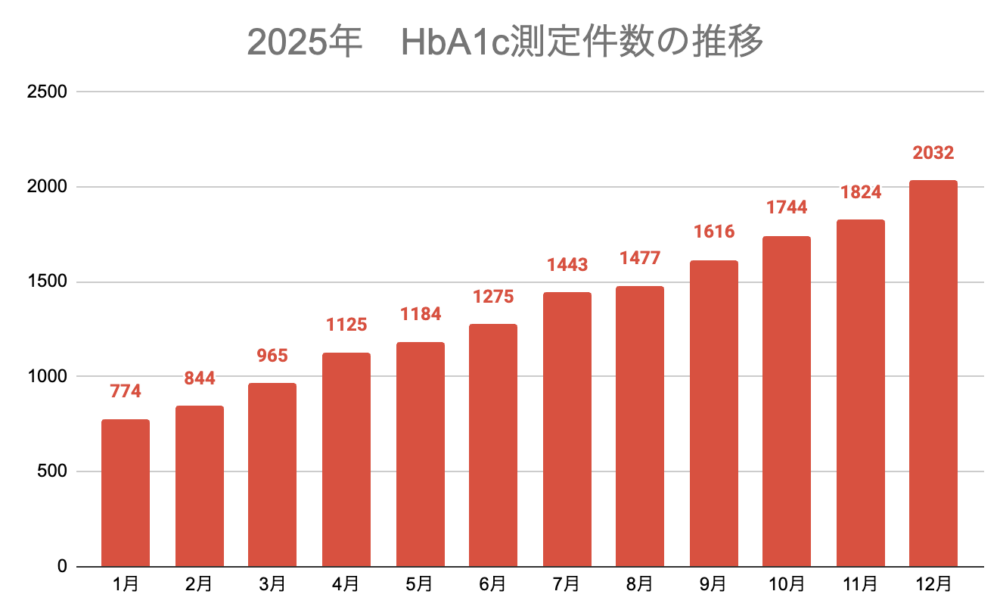 そのだ内科2025年HbA1c測定件数の年間推移を示したグラフ
