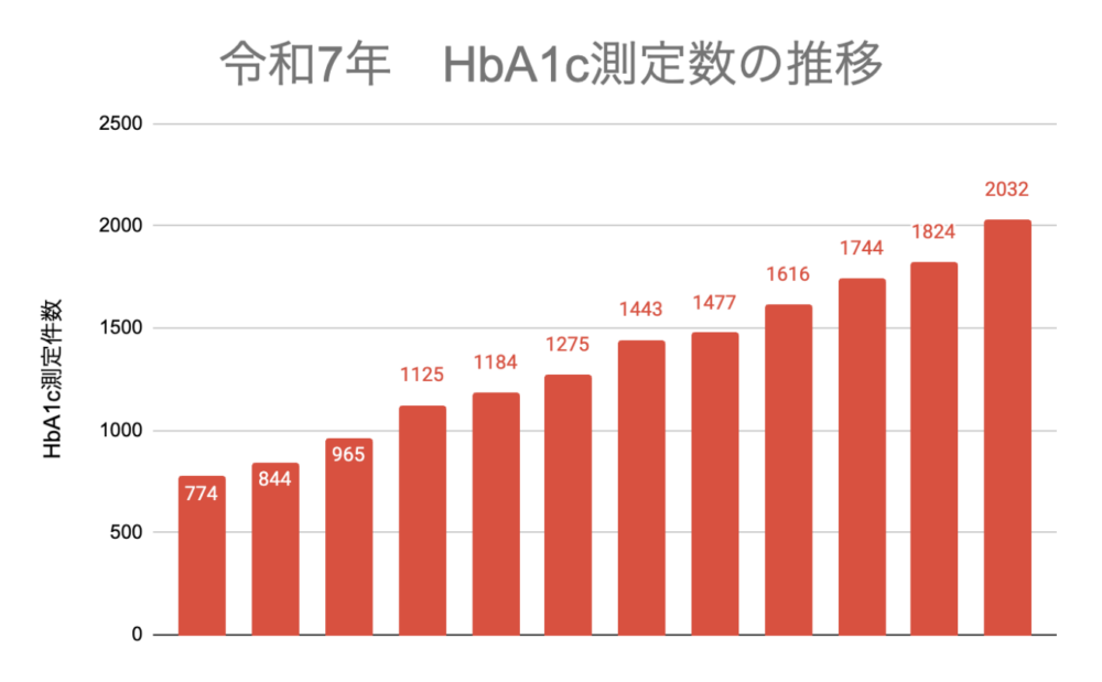 当クリニックにおけるHbA1c測定件数の年間推移を示したグラフ