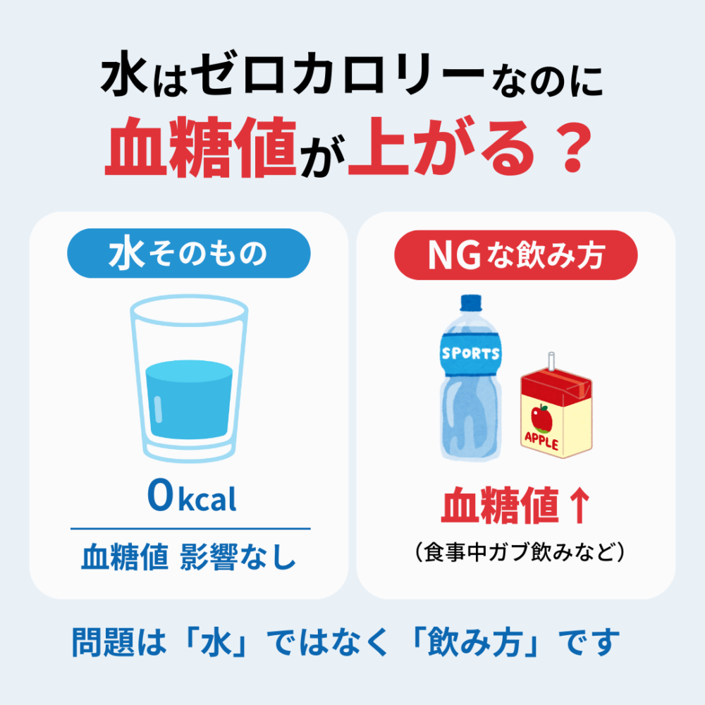 水は0kcalで血糖値を直接上げることはないことを示した概念図。水の摂取は血糖値に影響せず、NGな飲み方では血糖値が上がる可能性がある