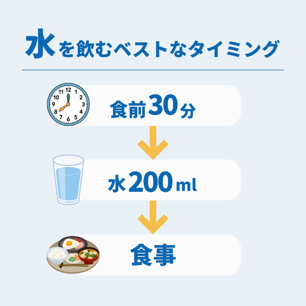 水を飲むベストなタイミングを示した図。食前30分に水200mlを飲むことで、食後の血糖値が緩やかになりやすいことを表している