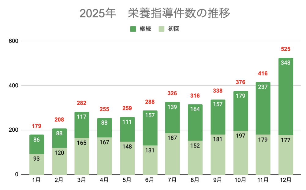 そのだ内科2025年管理栄養士による栄養指導の年間実施件数の推移を示したグラフ