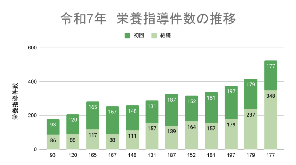管理栄養士による栄養指導の年間実施件数の推移を示したグラフ
