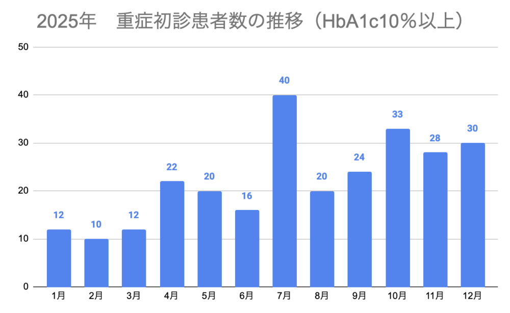 そのだ内科2026年初診時HbA1cが10％以上であった重症糖尿病患者数の年間推移を示したグラフ