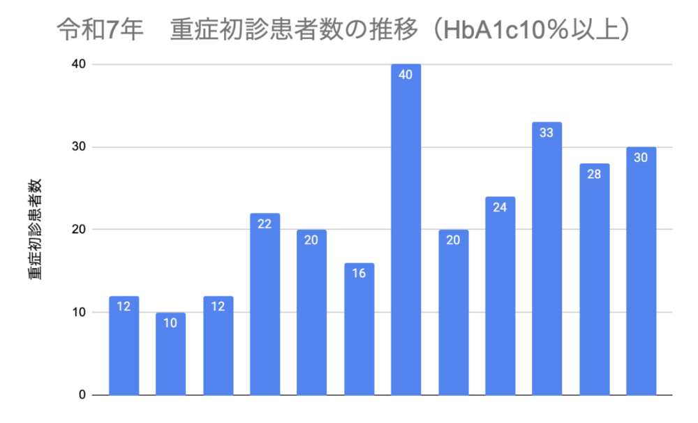 初診時HbA1cが10%以上であった重症糖尿病患者数の年間推移を示したグラフ