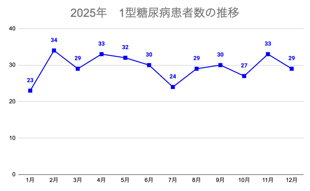 そのだ内科2025年1型糖尿病患者数の年間推移を示した折れ線グラフ