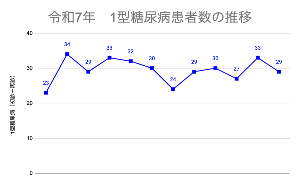 当クリニックで診療している1型糖尿病患者数の年間推移を示した折れ線グラフ