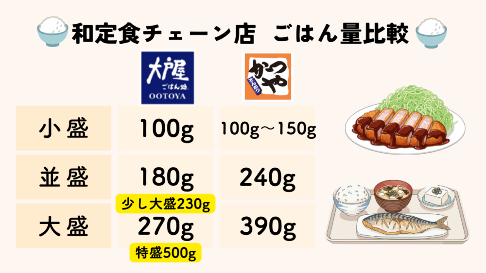 和定食チェーン店におけるごはん量の目安を示した画像。少なめ150g、普通200g、大盛300gの違いが、焼き魚の和定食イラストとともに示されている。