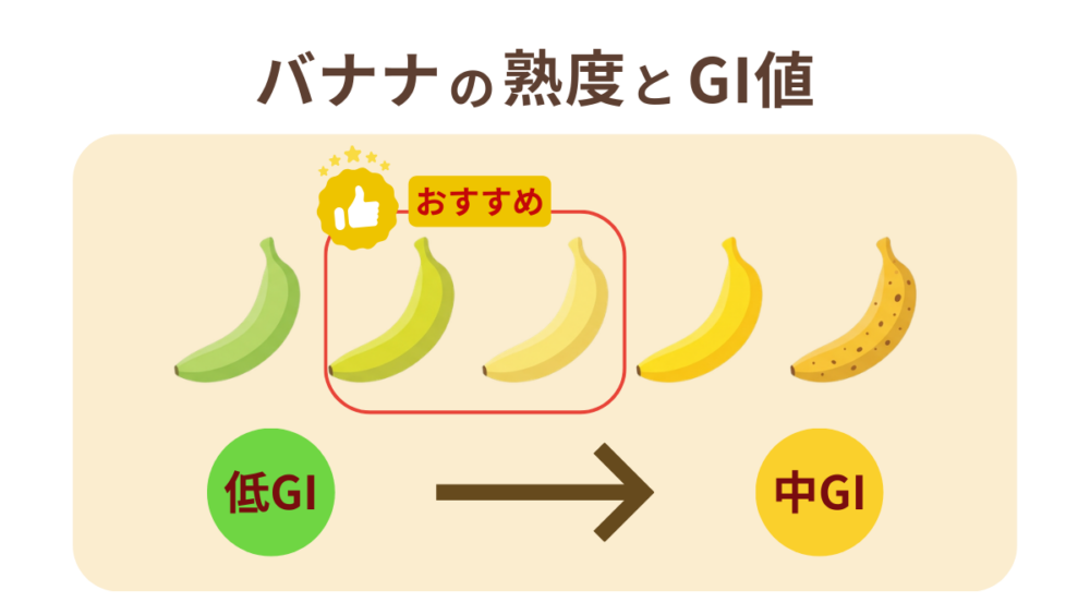 バナナの熟度とGI値