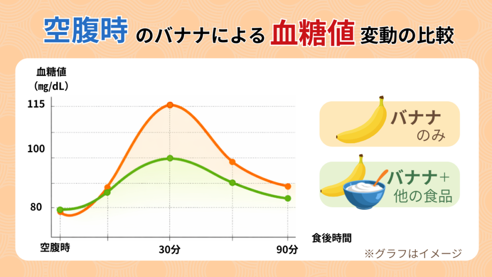 空腹時のバナナ単体摂取と組み合わせ摂取の血糖値変動比較グラフ